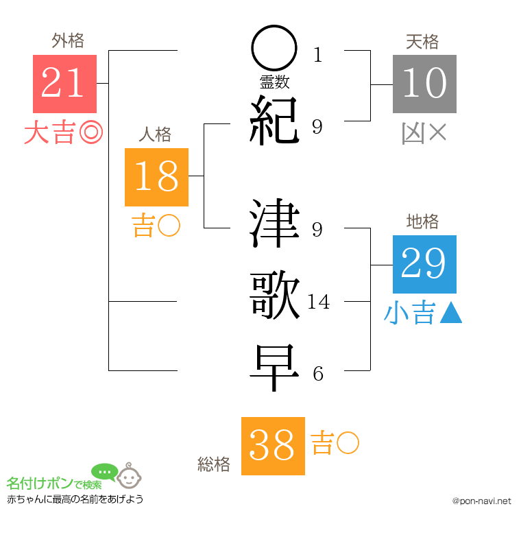 紀 津歌早さんの姓名判断結果