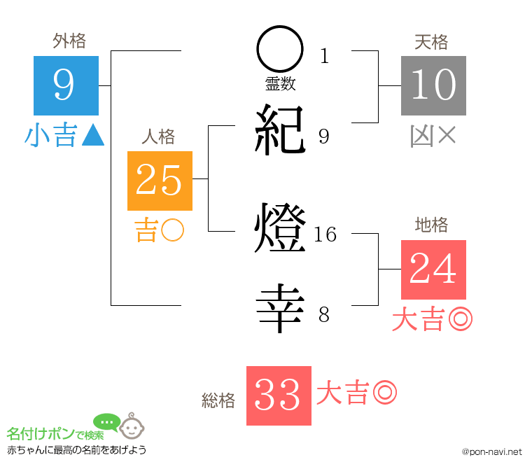 紀 燈幸さんの姓名判断結果