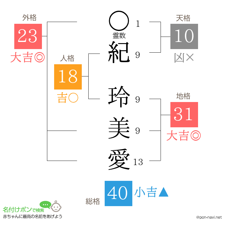 紀 玲美愛さんの姓名判断結果