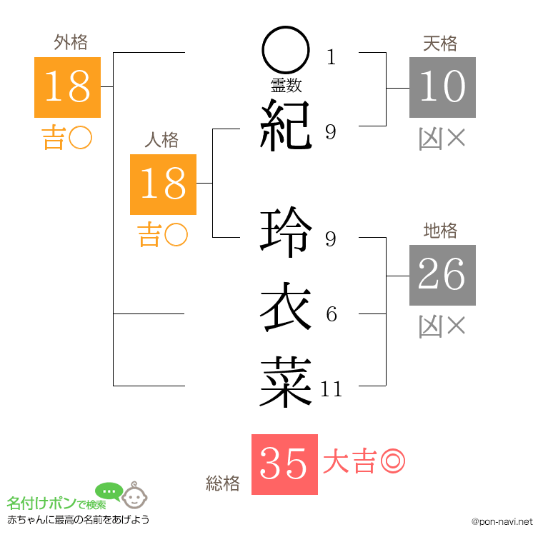 紀 玲衣菜さんの姓名判断結果