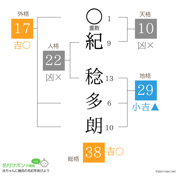 紀 稔多朗さんの姓名判断結果