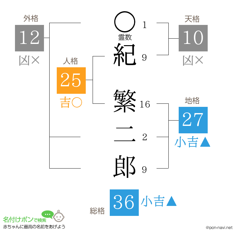 紀 繁二郎さんの姓名判断結果