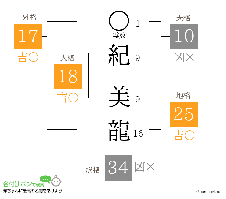 紀 美龍さんの姓名判断結果