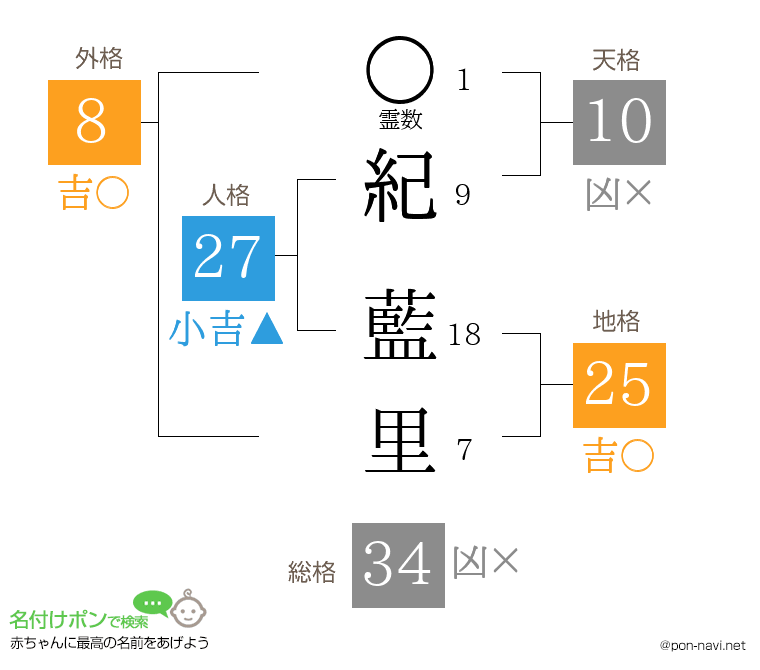 紀 藍里さんの姓名判断結果