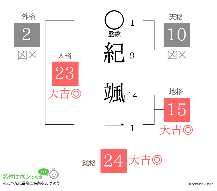 紀 颯一さんの姓名判断結果