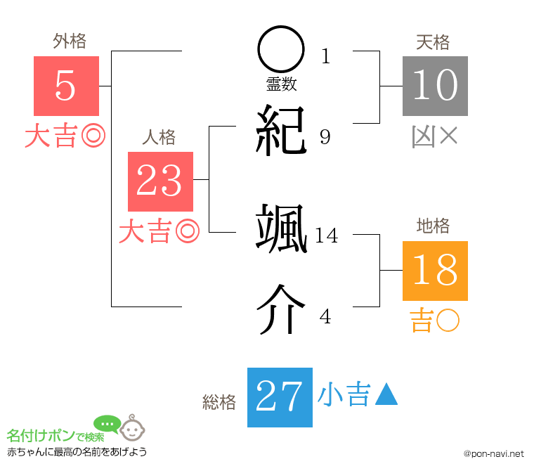 紀 颯介さんの姓名判断結果