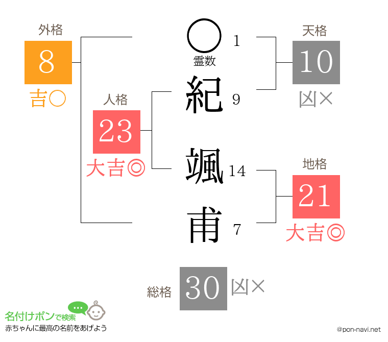 紀 颯甫さんの姓名判断結果