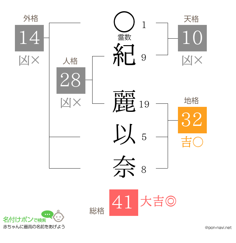 紀 麗以奈さんの姓名判断結果