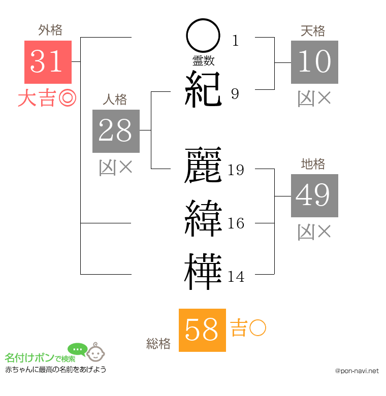 紀 麗緯樺さんの姓名判断結果