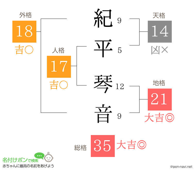 紀平 琴音さんの姓名判断結果