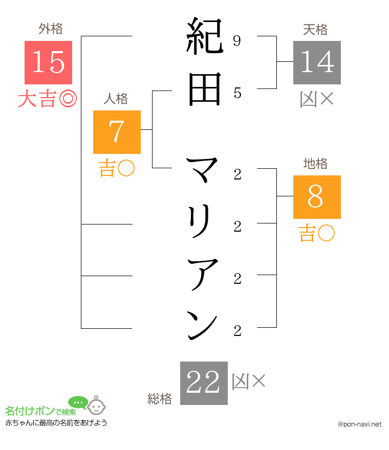 紀田 マリアンさんの姓名判断結果