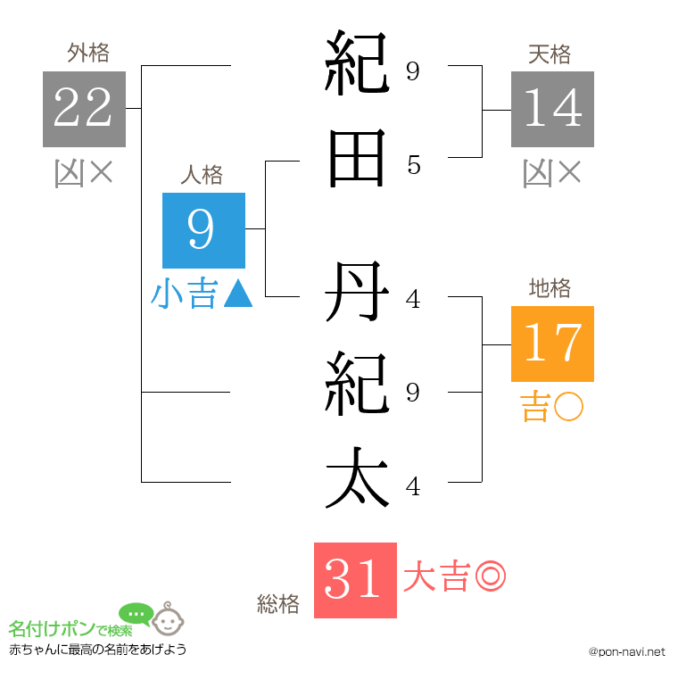 紀田 丹紀太さんの姓名判断結果