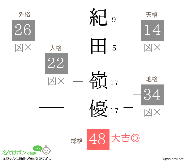 紀田 嶺優さんの姓名判断結果