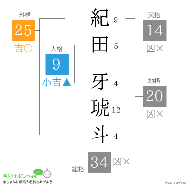 紀田 牙琥斗さんの姓名判断結果