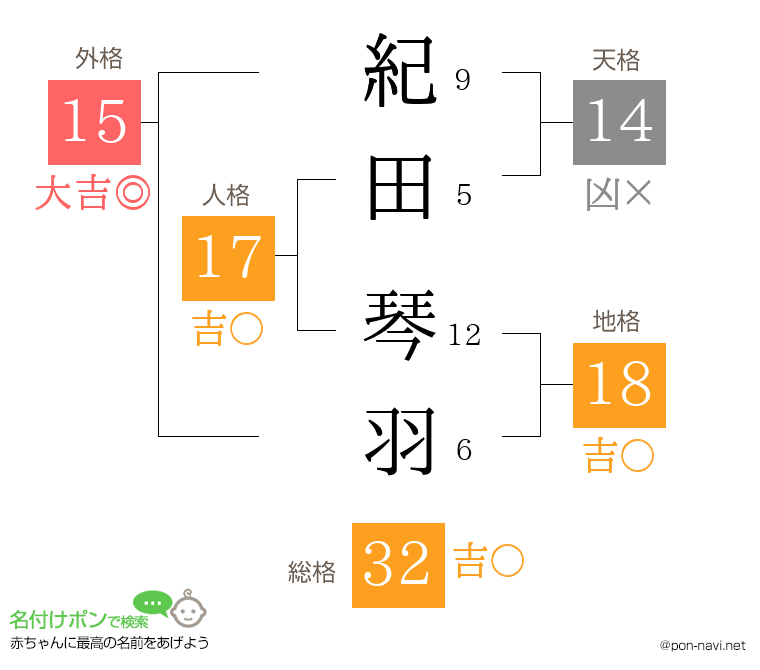 紀田 琴羽さんの姓名判断結果