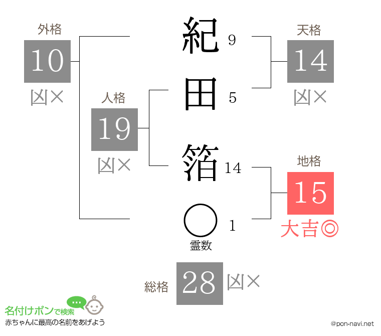 紀田 箔さんの姓名判断結果