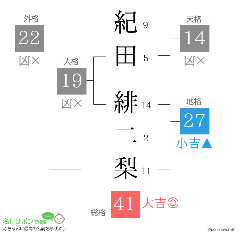 紀田 緋二梨さんの姓名判断結果