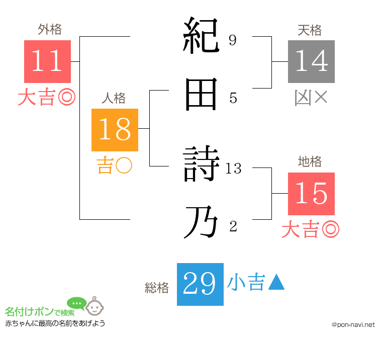 紀田 詩乃さんの姓名判断結果