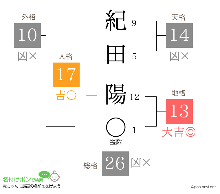 紀田 陽さんの姓名判断結果