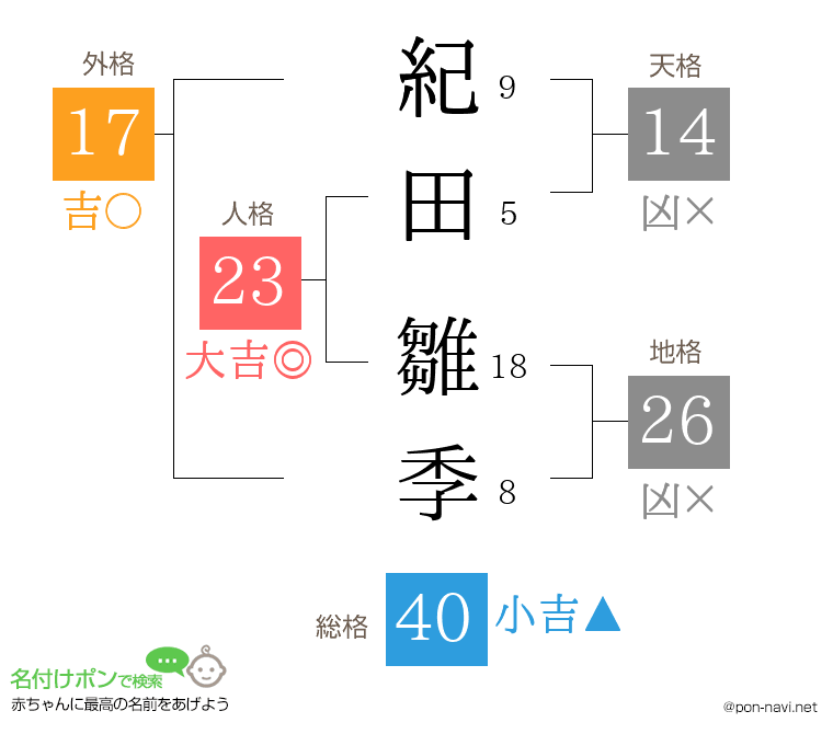紀田 雛季さんの姓名判断結果