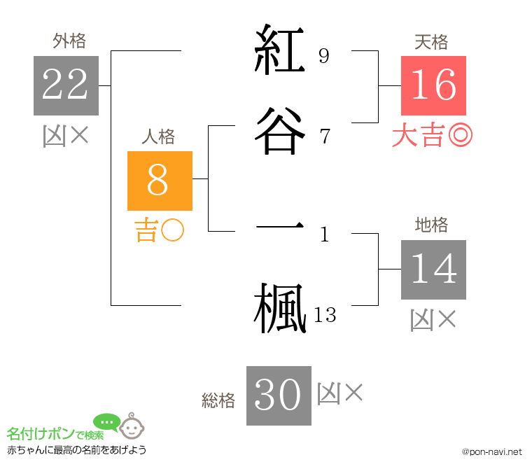 紅谷 一楓さんの姓名判断結果