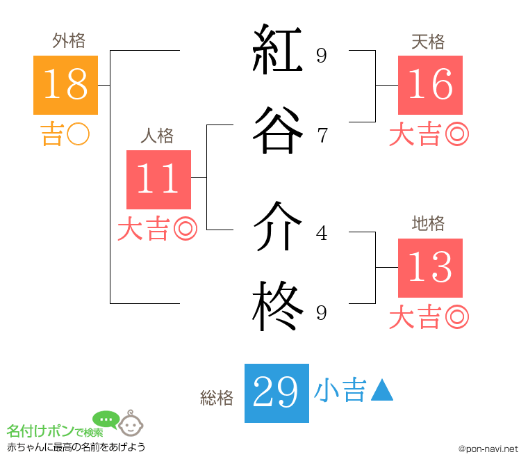 紅谷 介柊さんの姓名判断結果