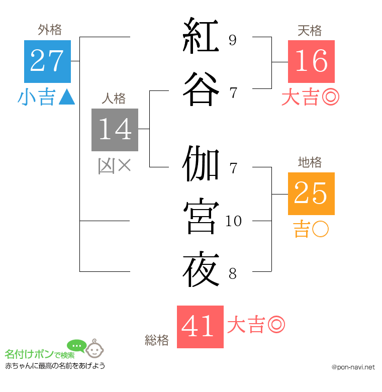 紅谷 伽宮夜さんの姓名判断結果
