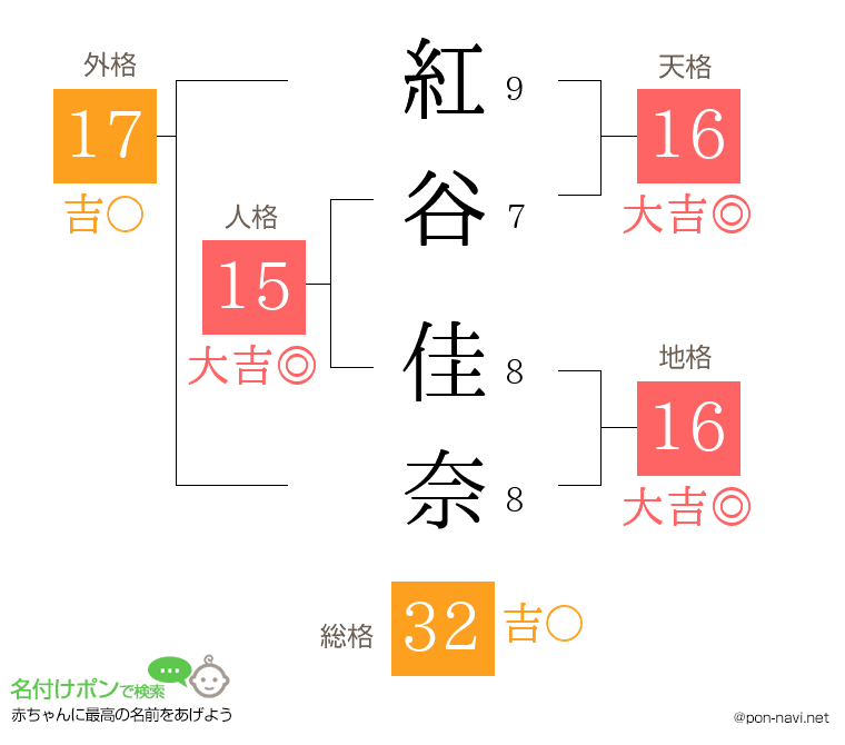 紅谷 佳奈さんの姓名判断結果
