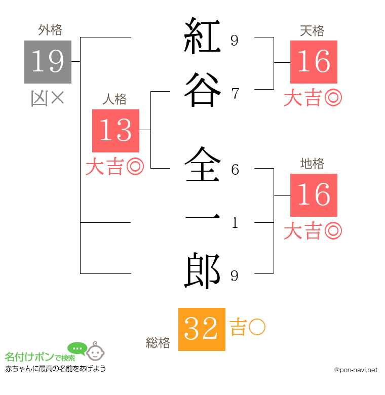 紅谷 全一郎さんの姓名判断結果