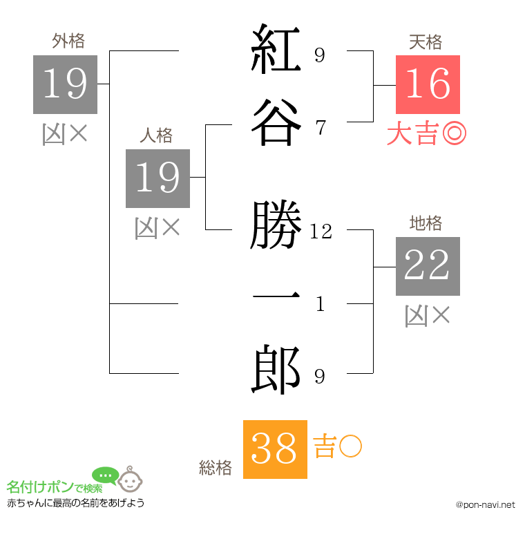 紅谷 勝一郎さんの姓名判断結果