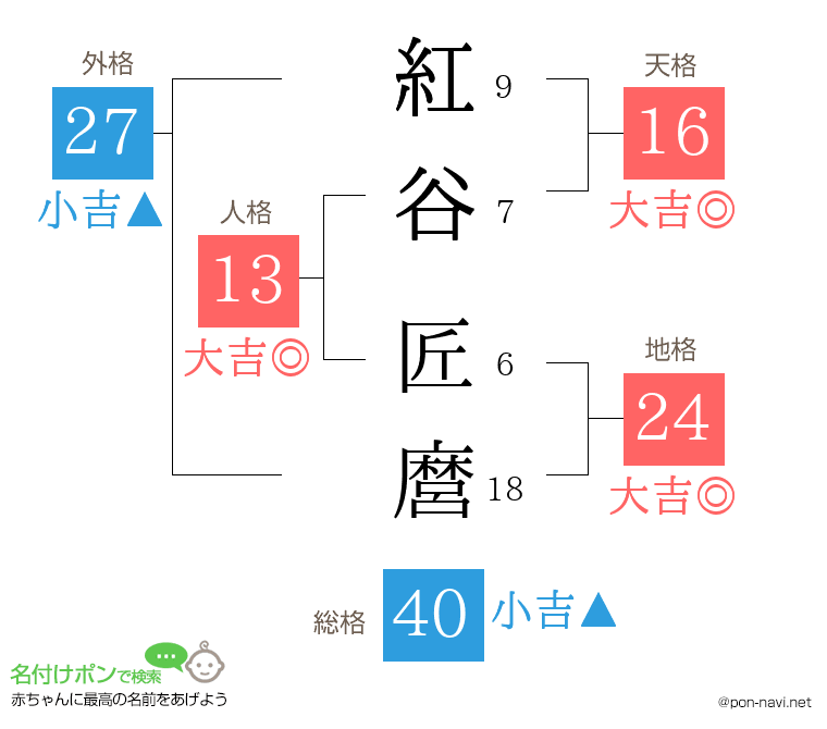 紅谷 匠麿さんの姓名判断結果