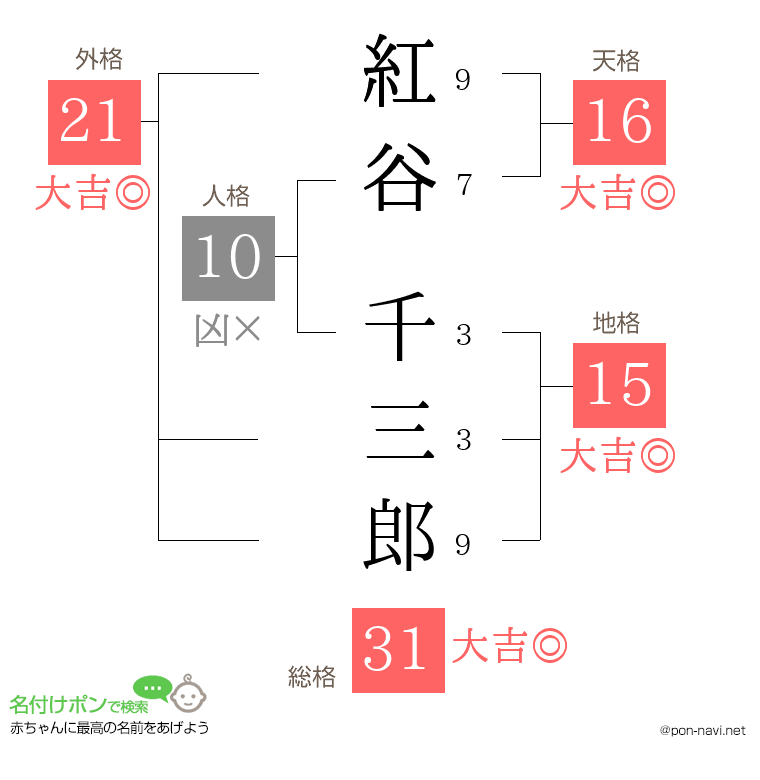 紅谷 千三郎さんの姓名判断結果