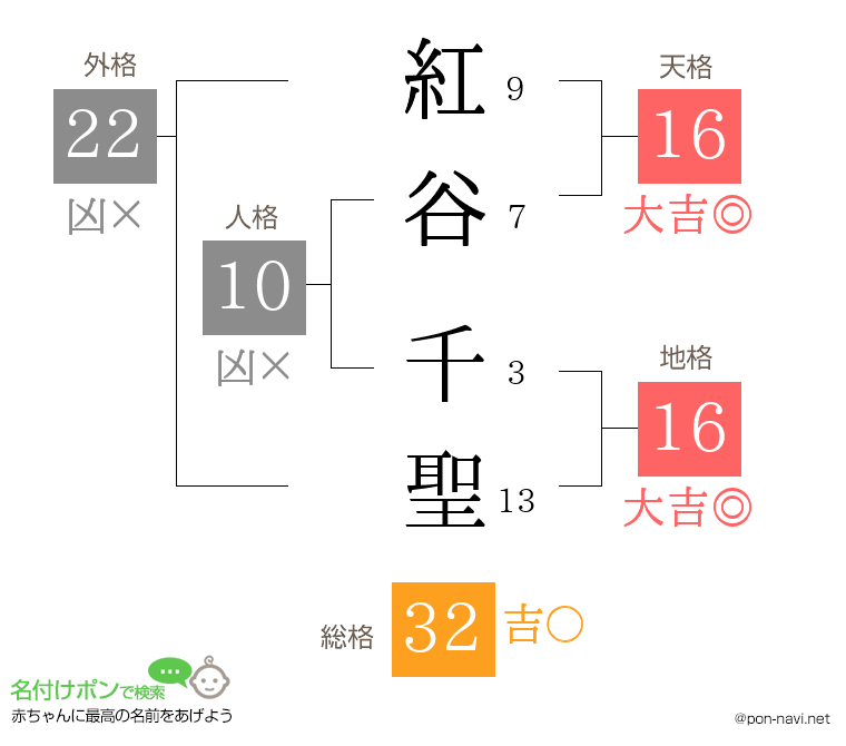 紅谷 千聖さんの姓名判断結果