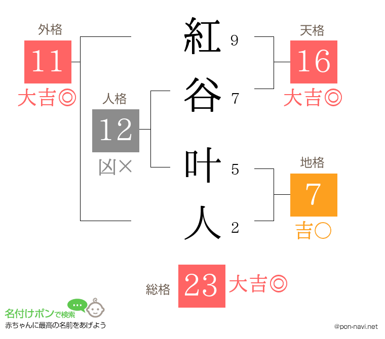 紅谷 叶人さんの姓名判断結果