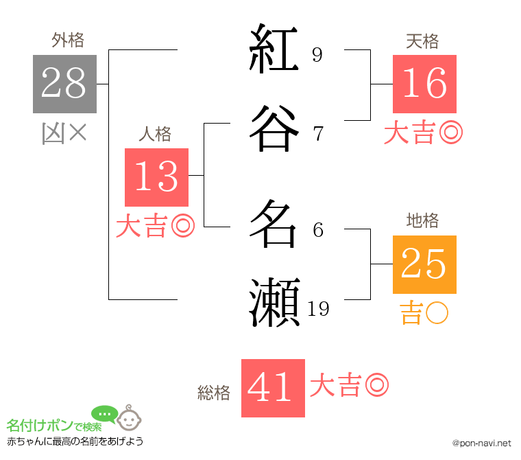 紅谷 名瀬さんの姓名判断結果