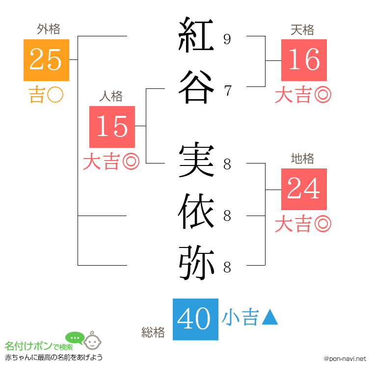 紅谷 実依弥さんの姓名判断結果