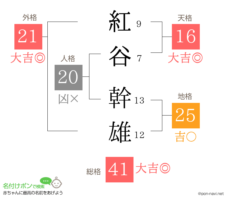紅谷 幹雄さんの姓名判断結果