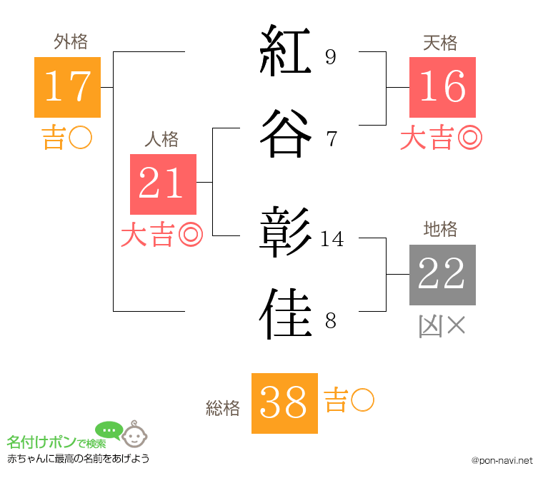 紅谷 彰佳さんの姓名判断結果