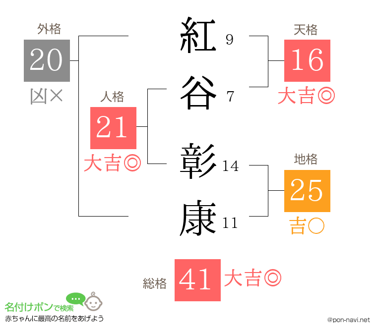 紅谷 彰康さんの姓名判断結果