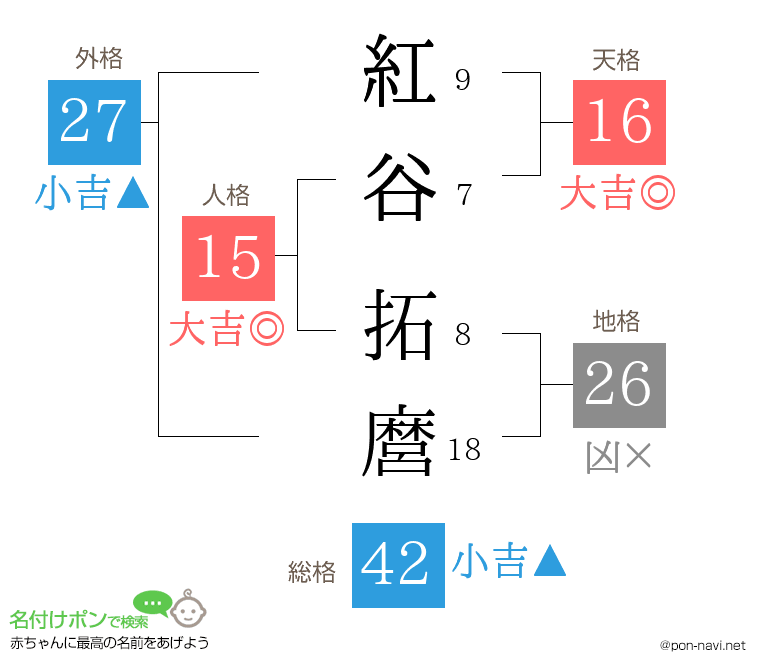 紅谷 拓麿さんの姓名判断結果