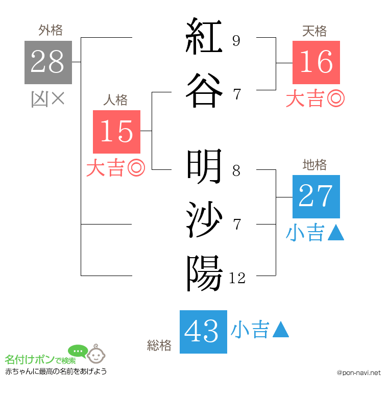 紅谷 明沙陽さんの姓名判断結果