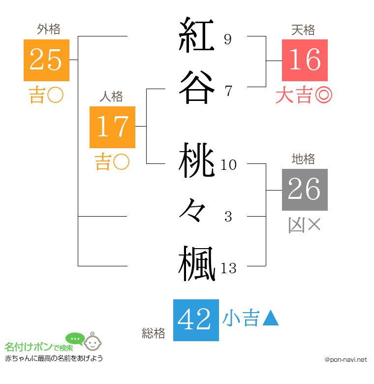 紅谷 桃々楓さんの姓名判断結果