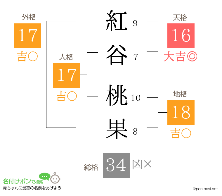 紅谷 桃果さんの姓名判断結果