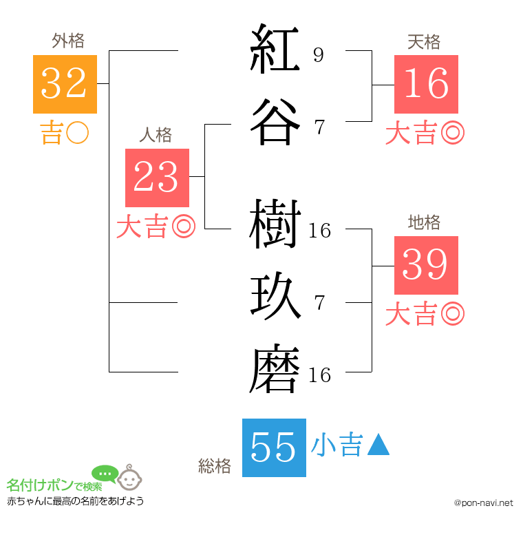 紅谷 樹玖磨さんの姓名判断結果