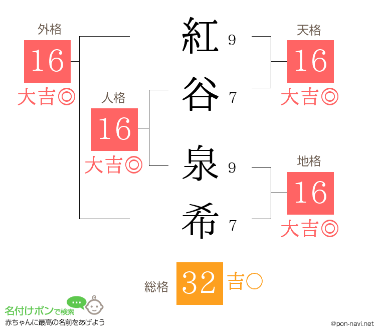 紅谷 泉希さんの姓名判断結果
