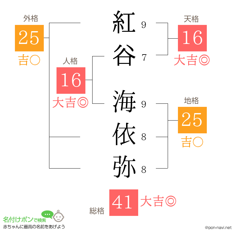 紅谷 海依弥さんの姓名判断結果