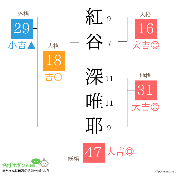 紅谷 深唯耶さんの姓名判断結果