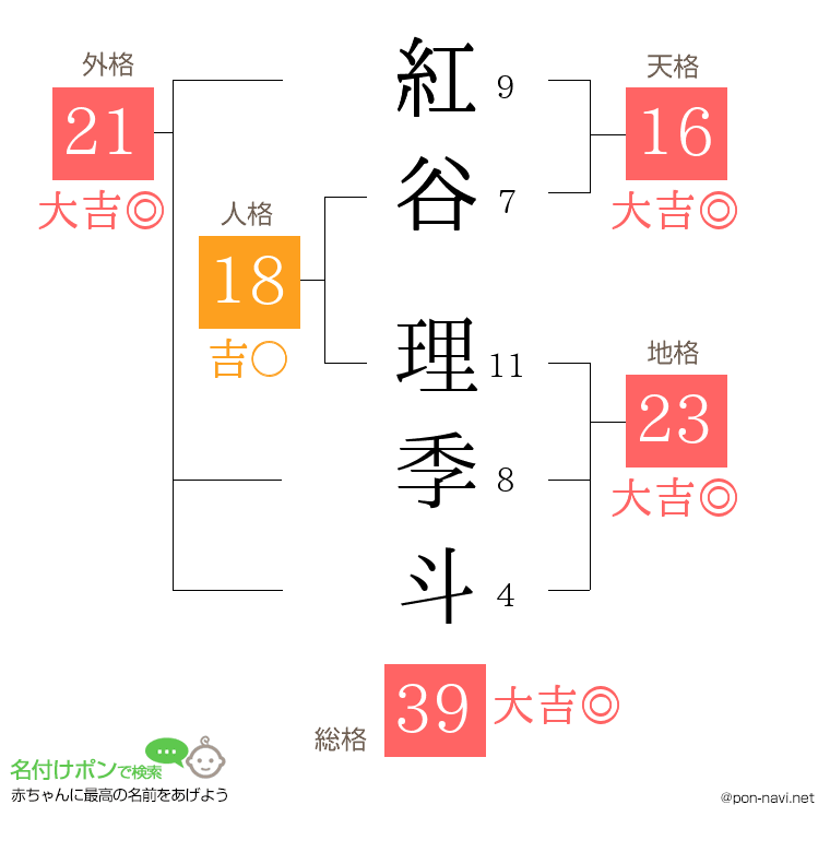 紅谷 理季斗さんの姓名判断結果