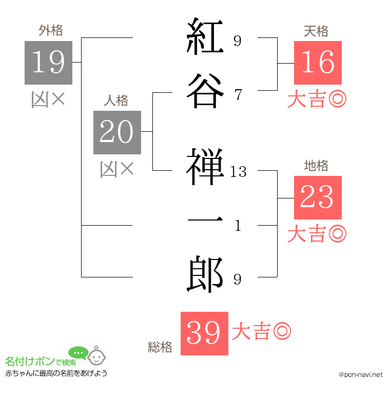 紅谷 禅一郎さんの姓名判断結果