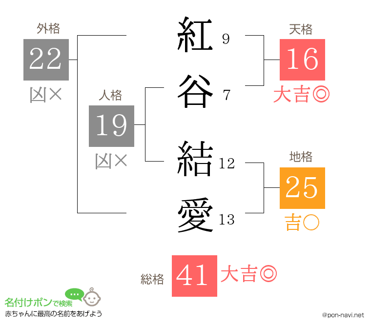 紅谷 結愛さんの姓名判断結果